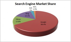 Search Engine Market Share -- SEO Hartford, CT and Orlando, FL
