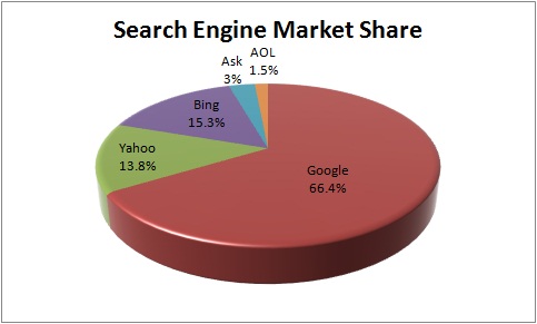 Search Engine Market Share -- SEO Hartford, CT and Orlando, FL