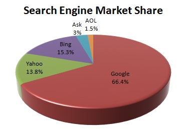 Search Engine Market Share -- SEO Orlando, FL, Hartford, CT