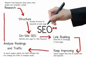 Consistent SEO is the Key